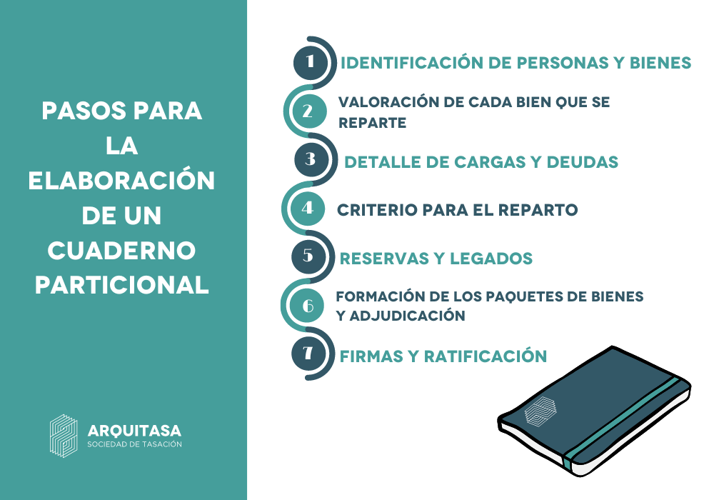 pasos para la elaboración de un cuaderno particional