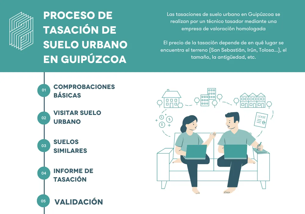 proceso de tasación de suelo urbano en Guipúzcoa