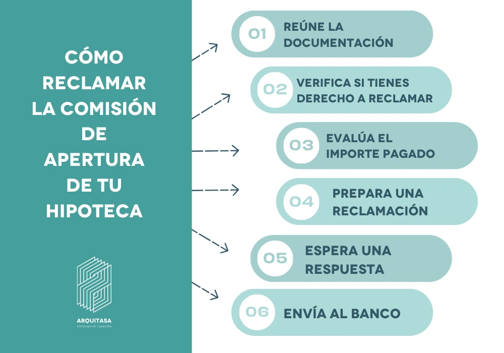 como reclamar la comisión de apertura