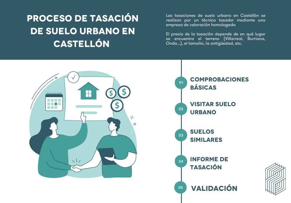 proceso de tasación de suelo urbano en castellón