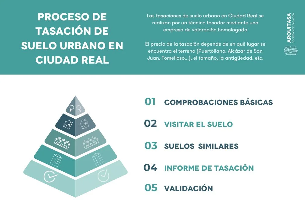 proceso de tasación de suelo urbano en ciudad real