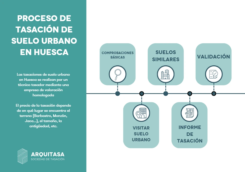 proceso de tasación de suelo urbano en huesca