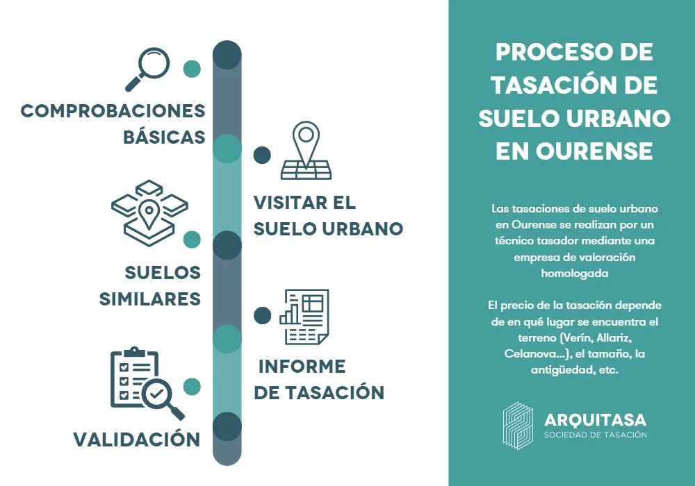 proceso de tasacion de suelo en ourense