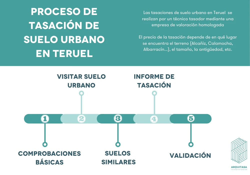 proceso de tasación de suelos urbanos en teruel