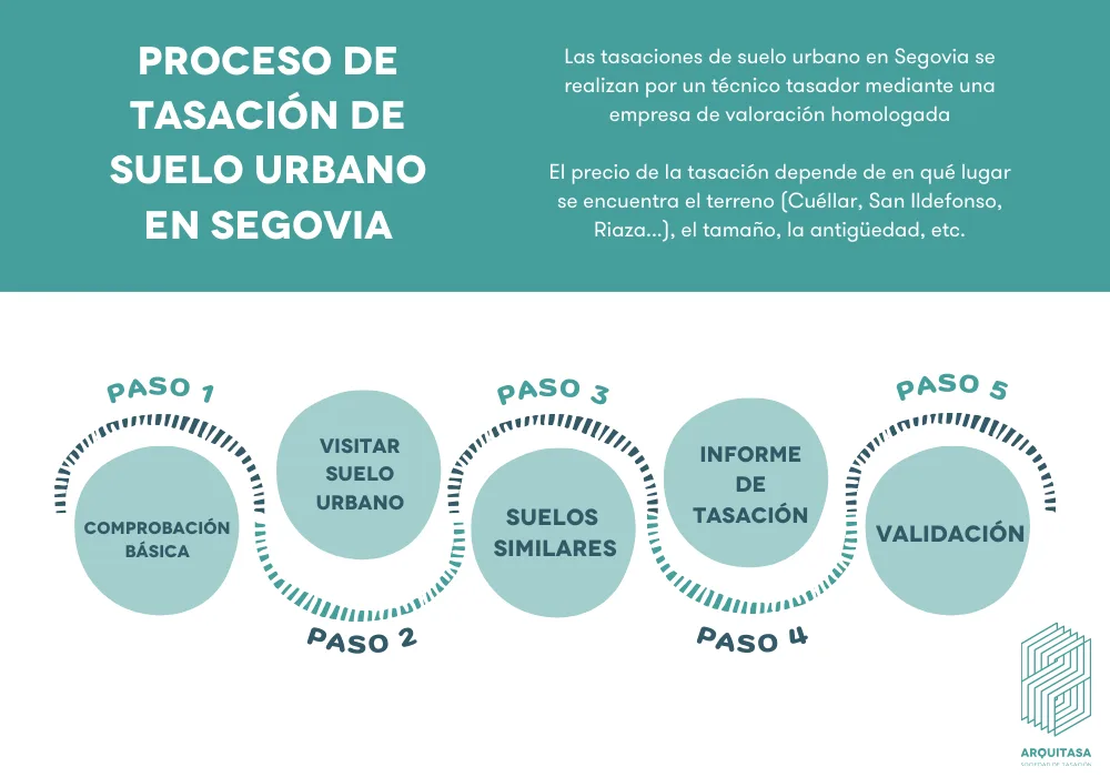 proceso de tasación de se suelo urbano en segovia