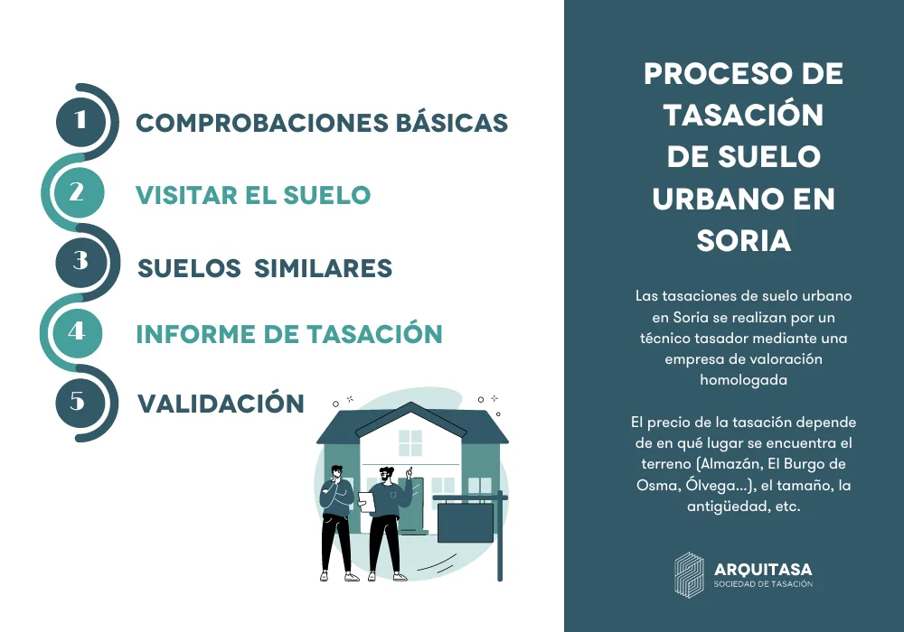 proceso de tasación de suelo urbano en soria