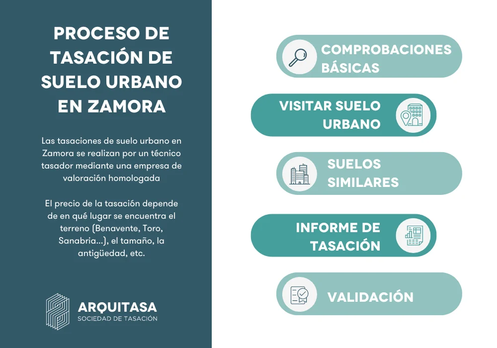 proceso de tasación de suelo urbano en zamora