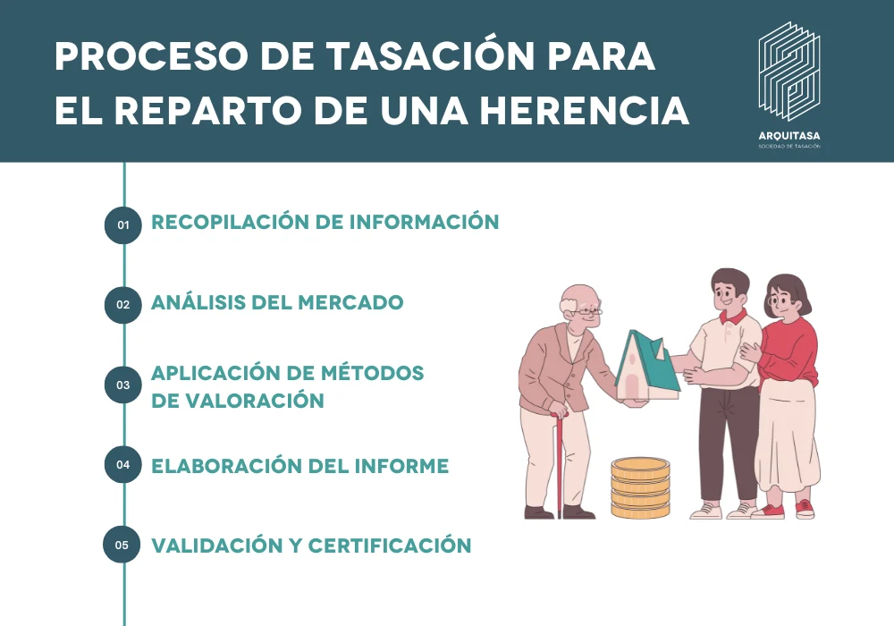 proceso de tasación para reparto de herencias