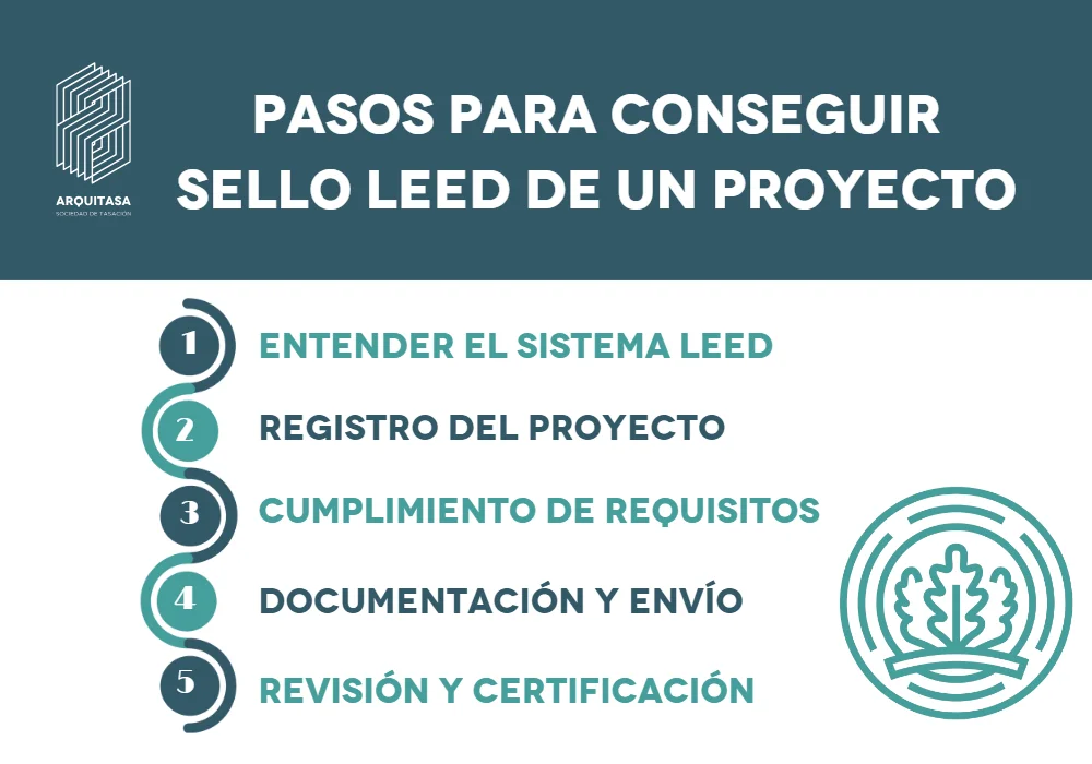 pasos para conseguir un sello leed de un proyecto