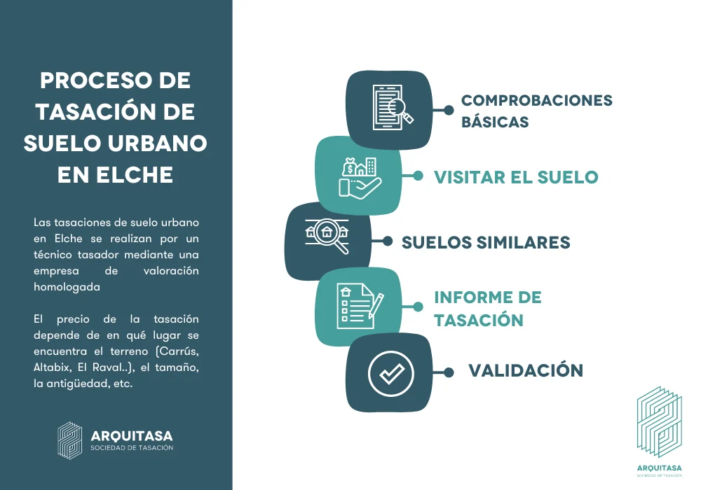 proceso de tasación de suelo urbano en  elche