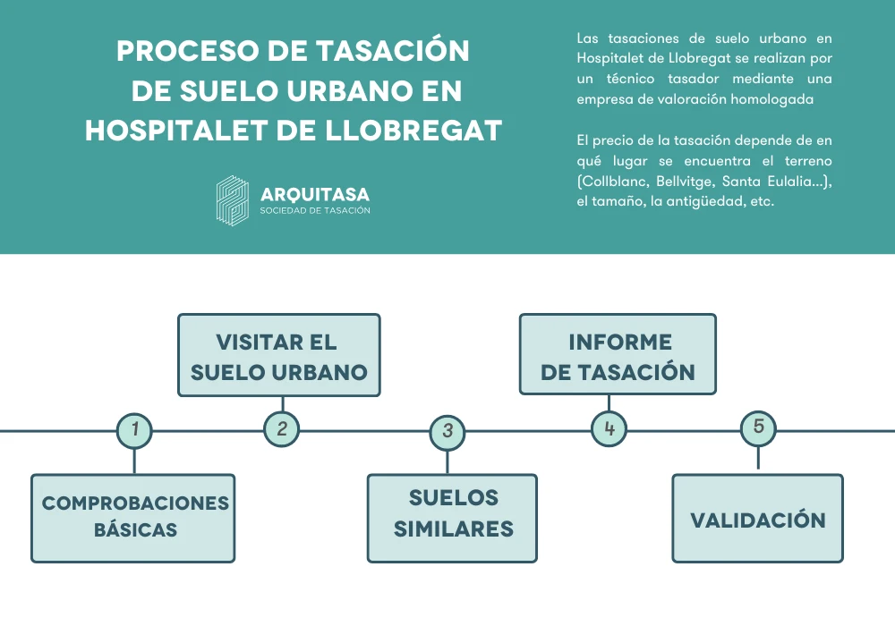 Proceso de tasación de suelo en Hospitalet de Llobregat